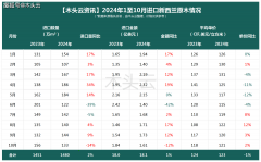 新西出口至中国价钱上涨2%
